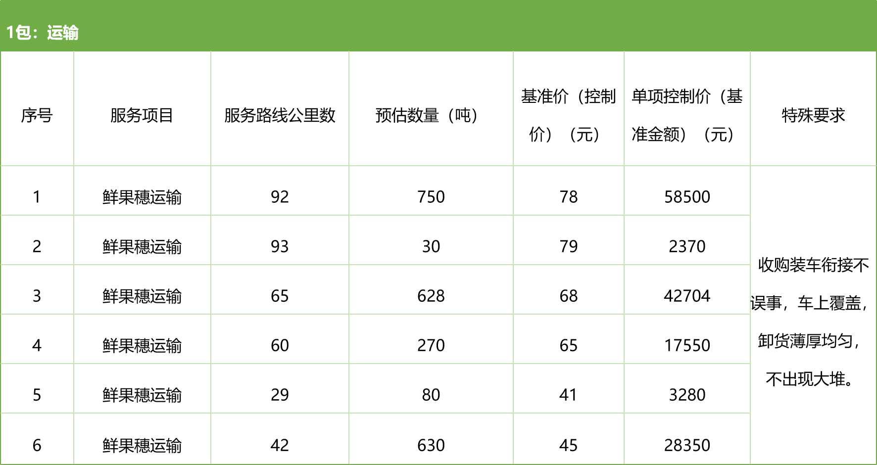甘肅省敦煌種業(yè)集團(tuán)股份有限公司種子營銷分公司鮮果穗運(yùn)輸服務(wù)及果穗晾曬脫粒、籽粒精選加工勞務(wù)外包服務(wù)項(xiàng)目 競爭性磋商公告