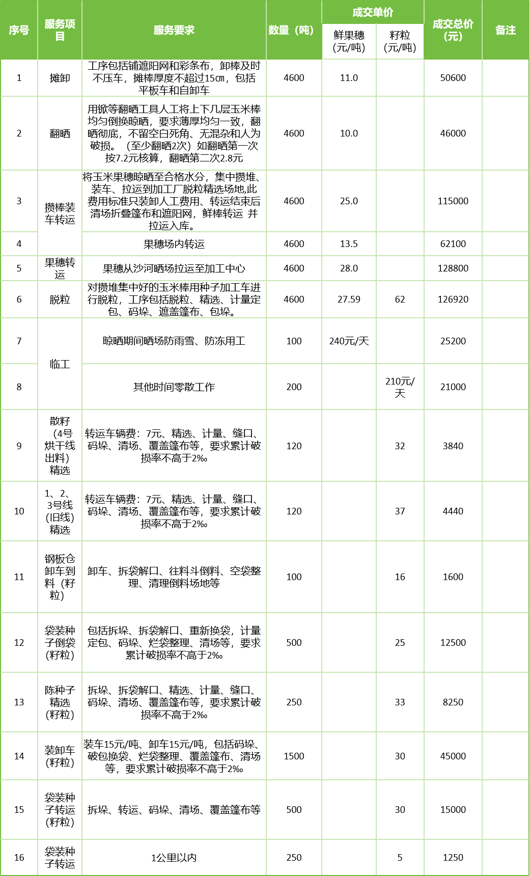 甘肅省敦煌種業(yè)集團股份有限公司玉米種子分公司2025年鮮果穗晾曬、精選勞務外包服務項目成交公告