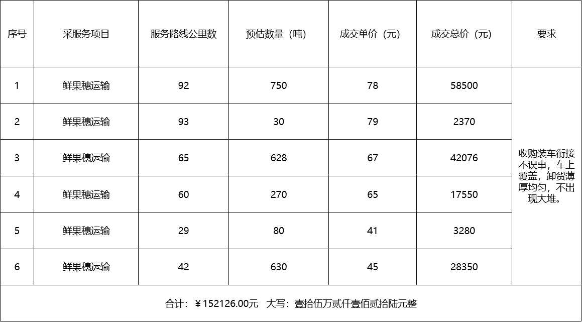 甘肅省敦煌種業(yè)集團(tuán)股份有限公司種子營銷分公司鮮果穗運輸服務(wù)及果穗晾曬脫粒、籽粒精選加工勞務(wù)外包服務(wù)項目 成交公告