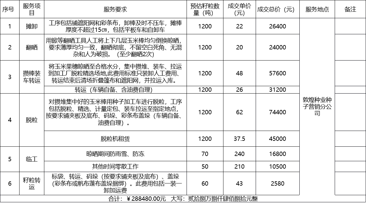 甘肅省敦煌種業(yè)集團(tuán)股份有限公司種子營銷分公司鮮果穗運輸服務(wù)及果穗晾曬脫粒、籽粒精選加工勞務(wù)外包服務(wù)項目 成交公告