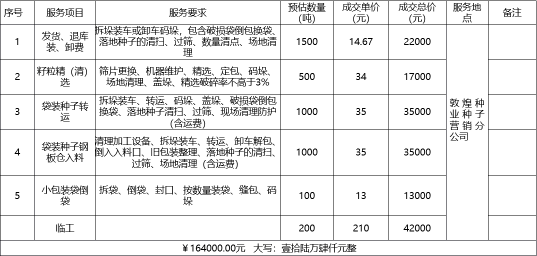 甘肅省敦煌種業(yè)集團(tuán)股份有限公司種子營銷分公司鮮果穗運輸服務(wù)及果穗晾曬脫粒、籽粒精選加工勞務(wù)外包服務(wù)項目 成交公告